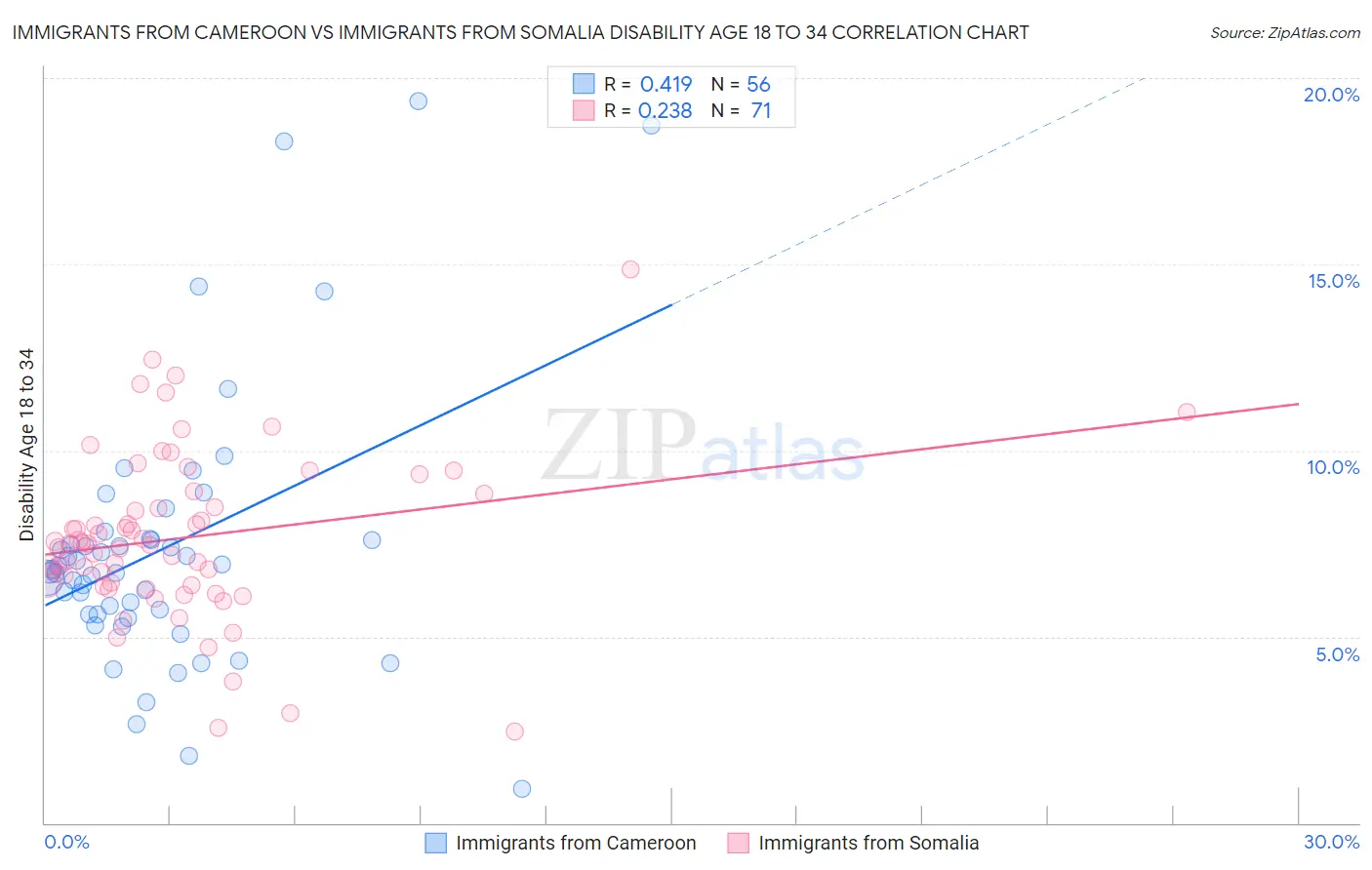 Immigrants from Cameroon vs Immigrants from Somalia Disability Age 18 to 34