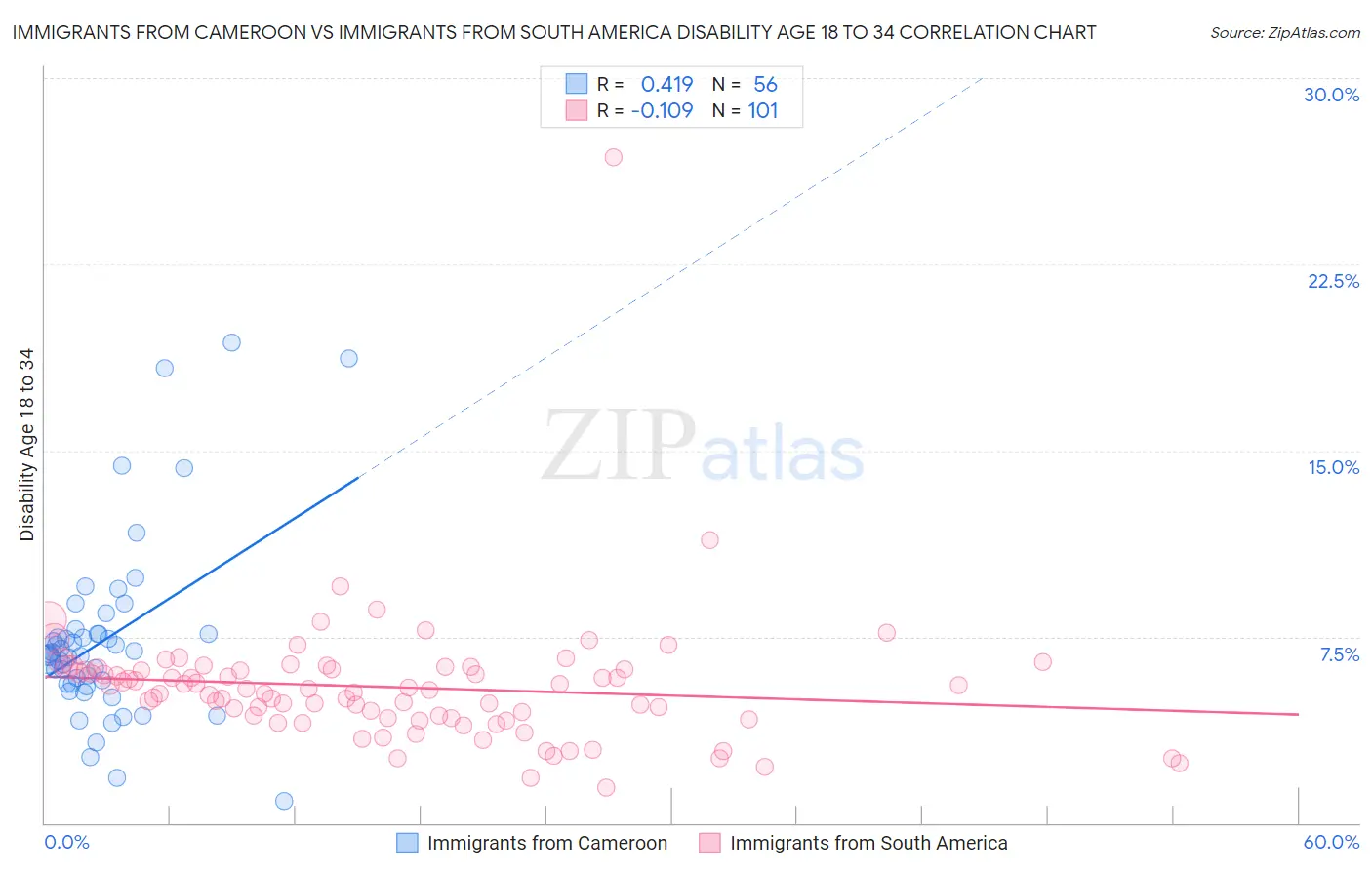 Immigrants from Cameroon vs Immigrants from South America Disability Age 18 to 34