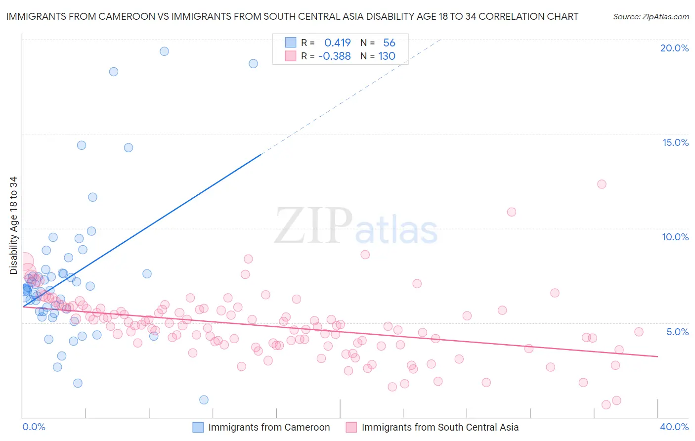 Immigrants from Cameroon vs Immigrants from South Central Asia Disability Age 18 to 34