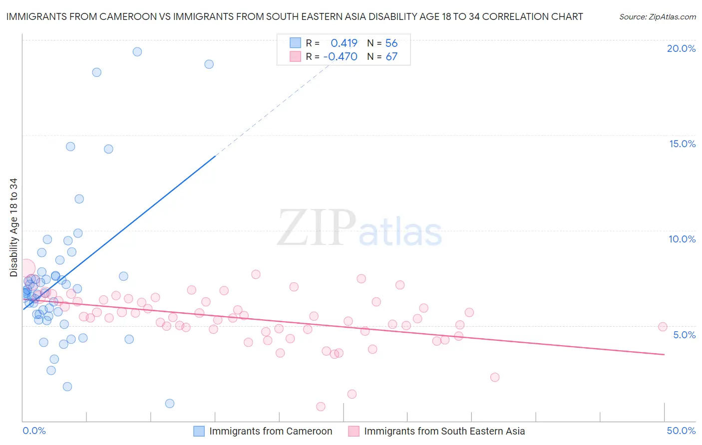 Immigrants from Cameroon vs Immigrants from South Eastern Asia Disability Age 18 to 34