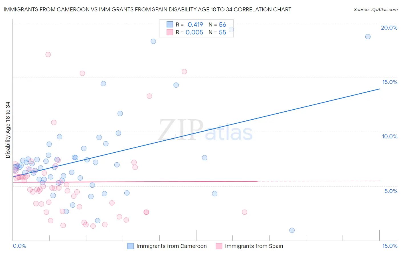 Immigrants from Cameroon vs Immigrants from Spain Disability Age 18 to 34