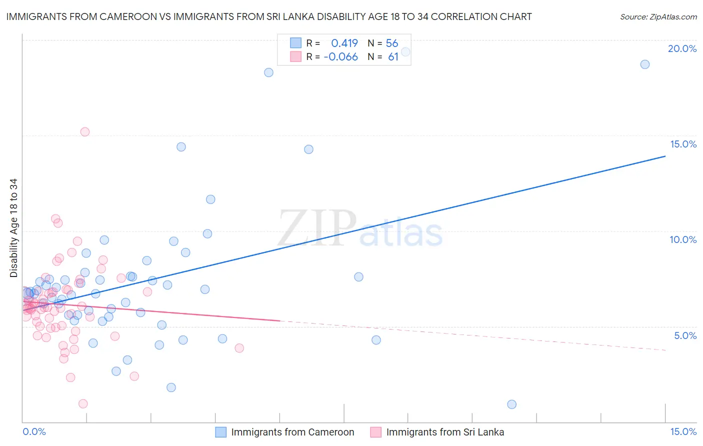 Immigrants from Cameroon vs Immigrants from Sri Lanka Disability Age 18 to 34