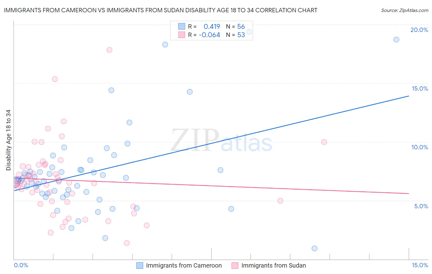 Immigrants from Cameroon vs Immigrants from Sudan Disability Age 18 to 34