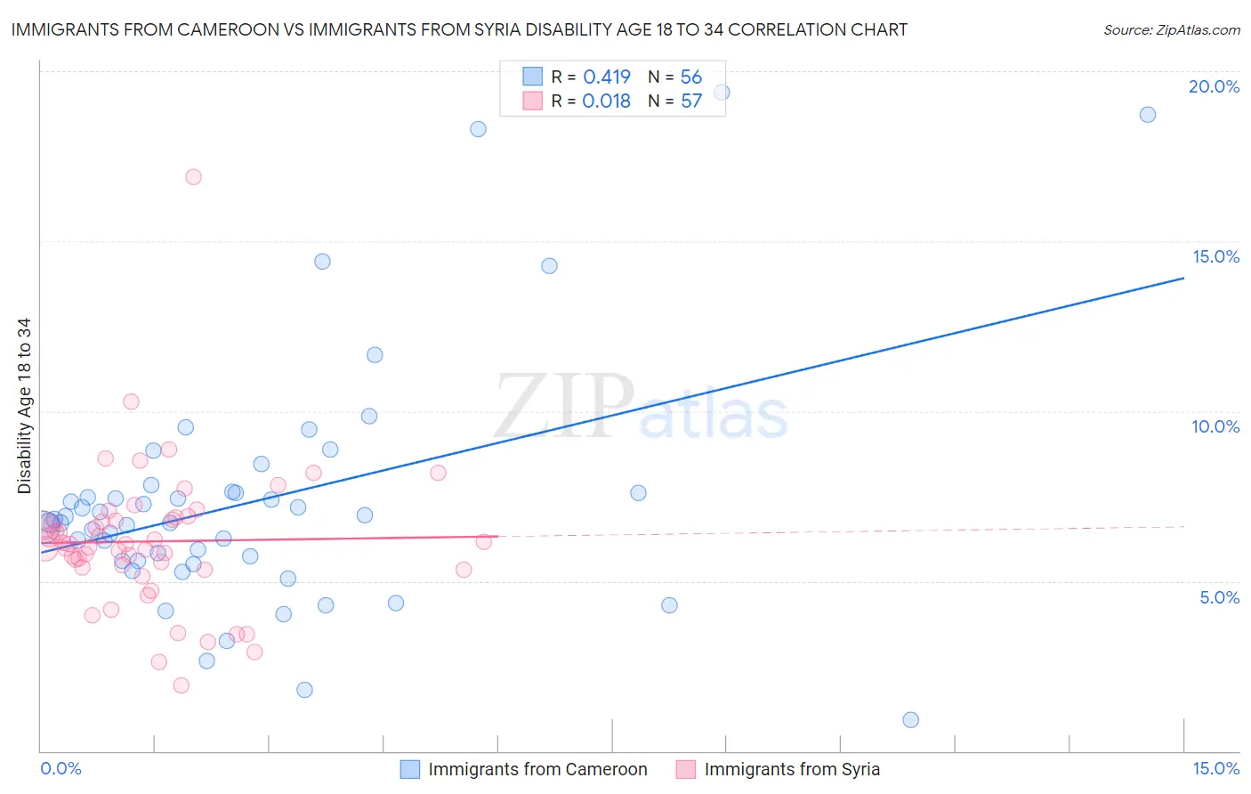 Immigrants from Cameroon vs Immigrants from Syria Disability Age 18 to 34