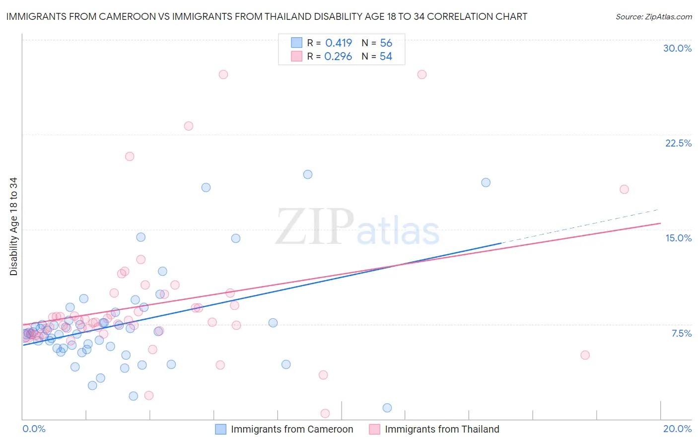 Immigrants from Cameroon vs Immigrants from Thailand Disability Age 18 to 34