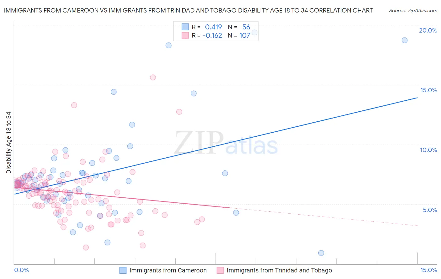 Immigrants from Cameroon vs Immigrants from Trinidad and Tobago Disability Age 18 to 34