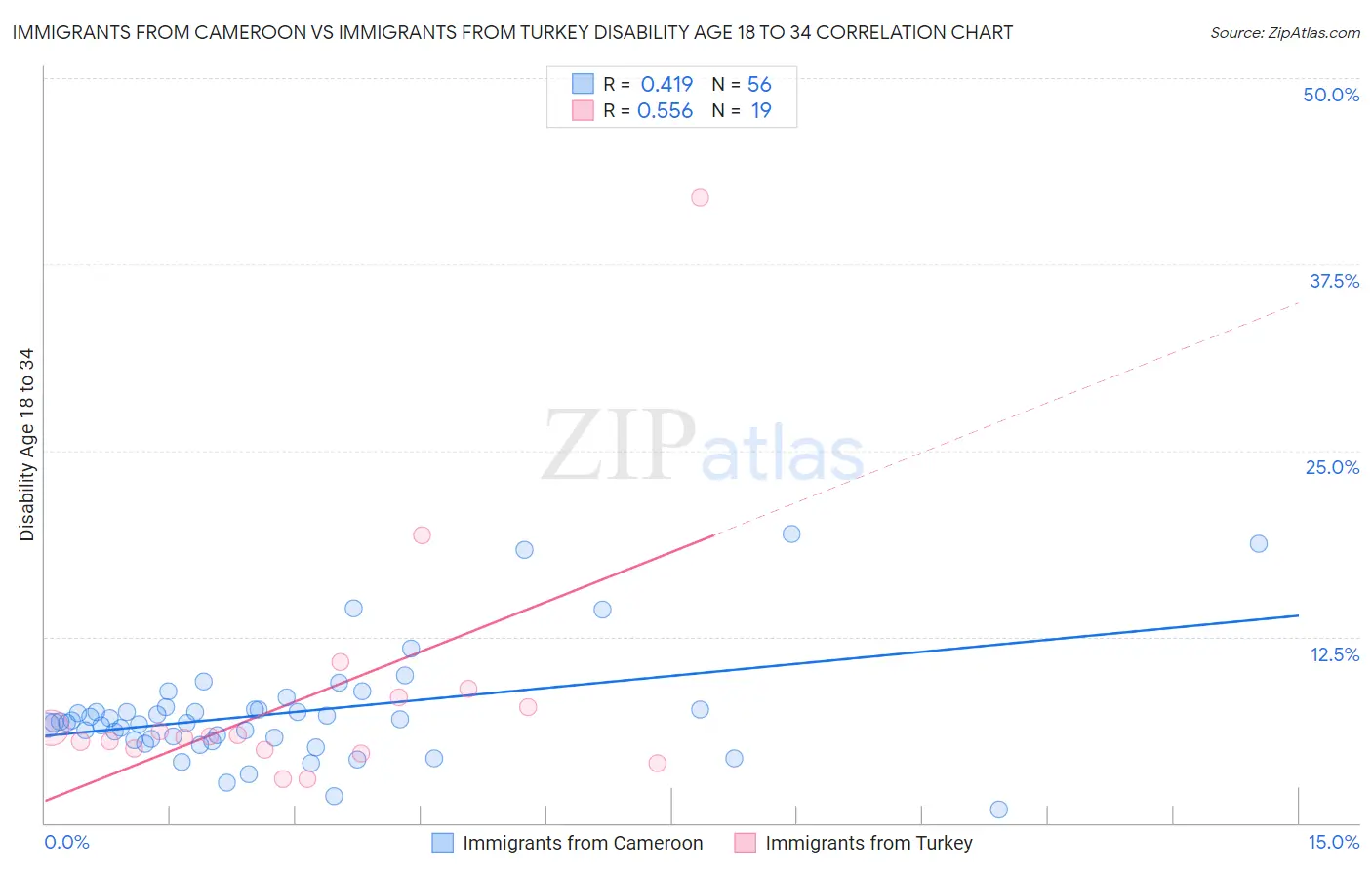 Immigrants from Cameroon vs Immigrants from Turkey Disability Age 18 to 34