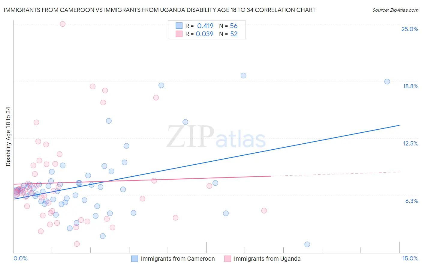 Immigrants from Cameroon vs Immigrants from Uganda Disability Age 18 to 34
