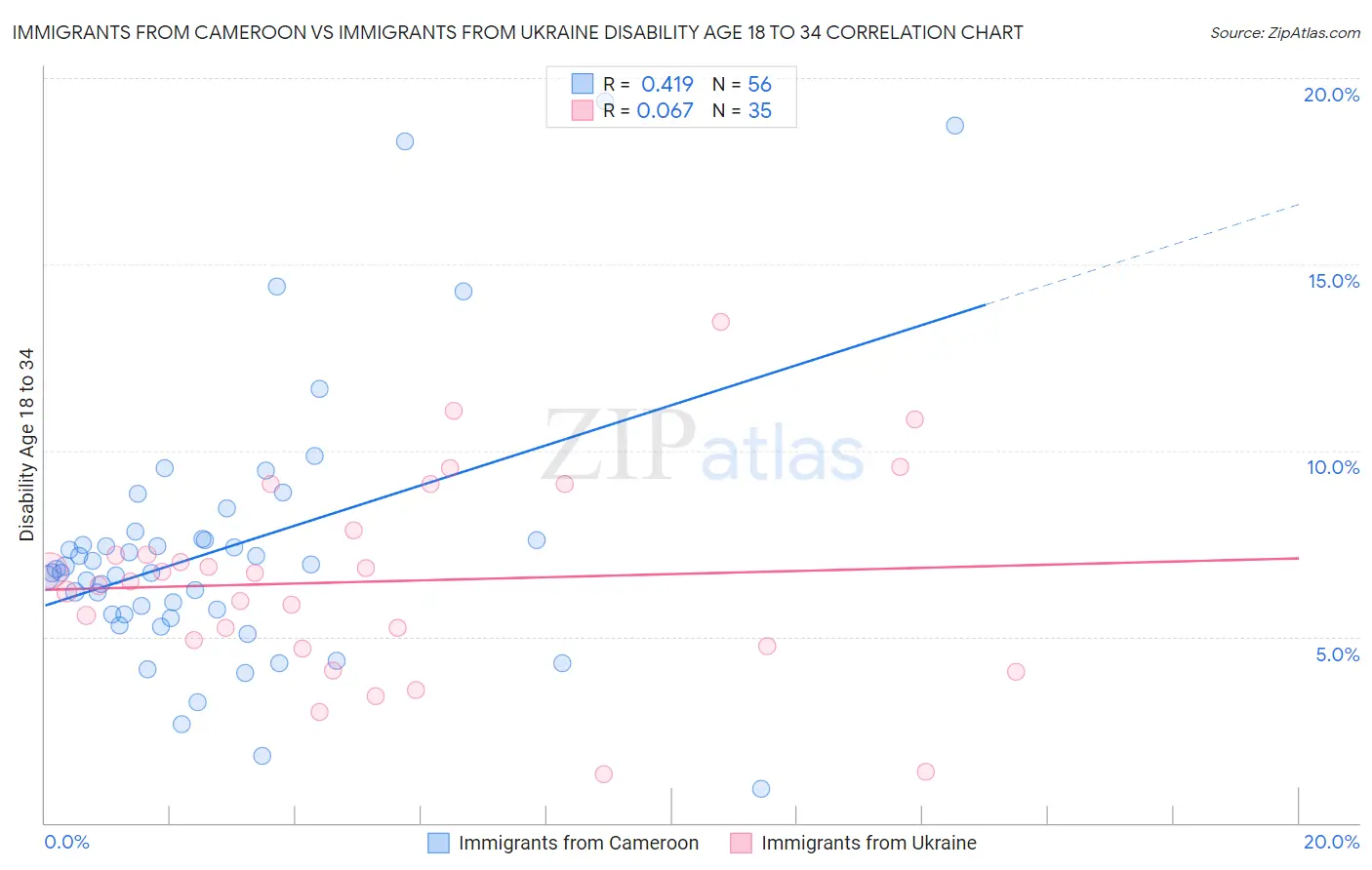 Immigrants from Cameroon vs Immigrants from Ukraine Disability Age 18 to 34