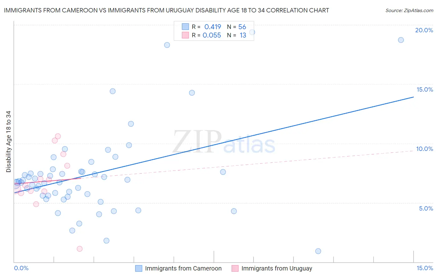 Immigrants from Cameroon vs Immigrants from Uruguay Disability Age 18 to 34
