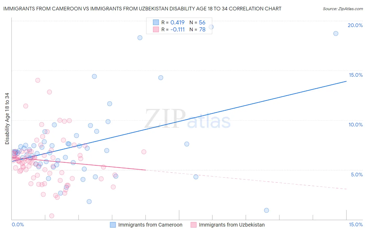 Immigrants from Cameroon vs Immigrants from Uzbekistan Disability Age 18 to 34