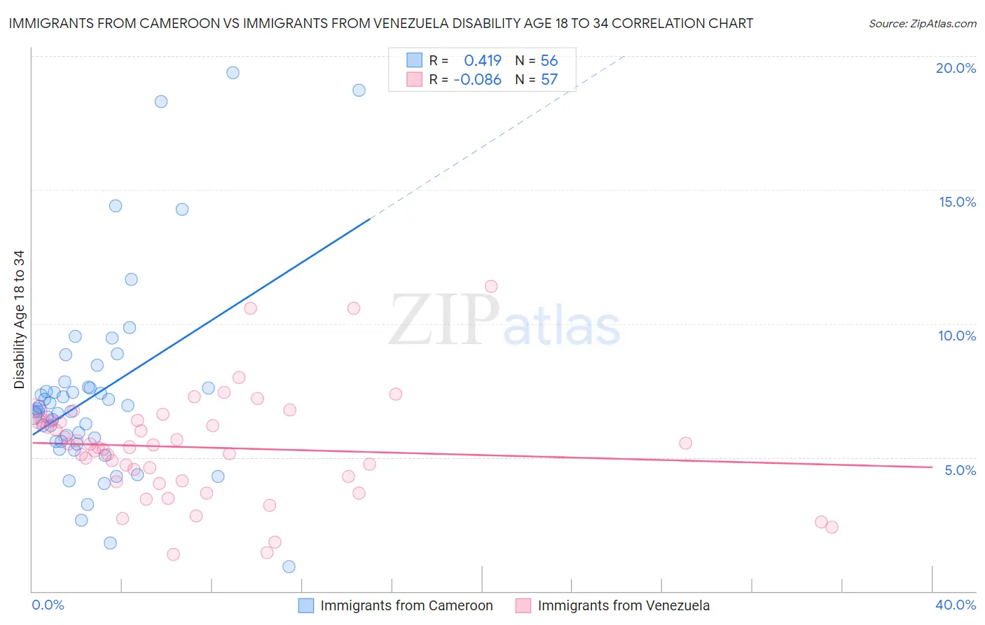 Immigrants from Cameroon vs Immigrants from Venezuela Disability Age 18 to 34