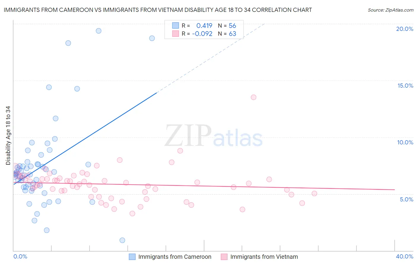 Immigrants from Cameroon vs Immigrants from Vietnam Disability Age 18 to 34