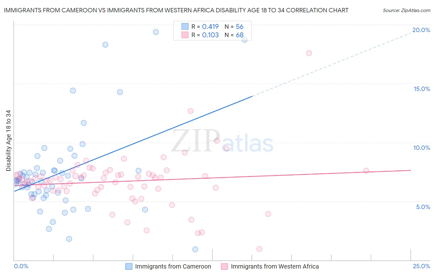 Immigrants from Cameroon vs Immigrants from Western Africa Disability Age 18 to 34