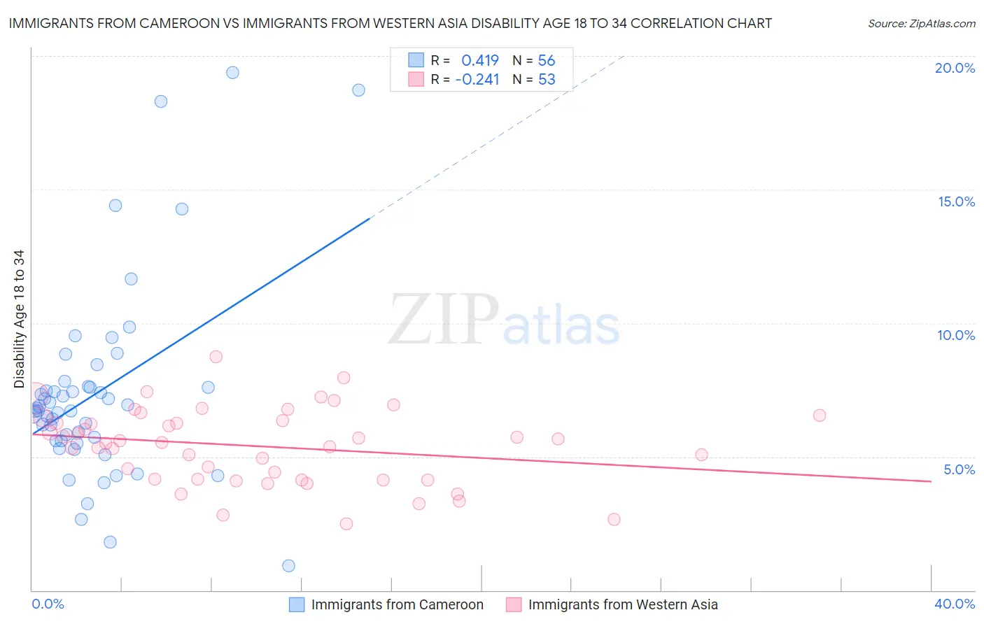 Immigrants from Cameroon vs Immigrants from Western Asia Disability Age 18 to 34