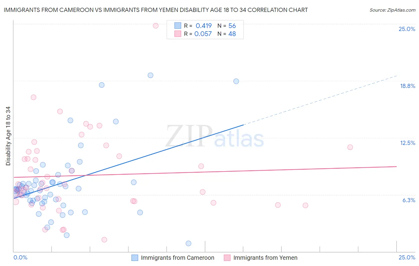 Immigrants from Cameroon vs Immigrants from Yemen Disability Age 18 to 34