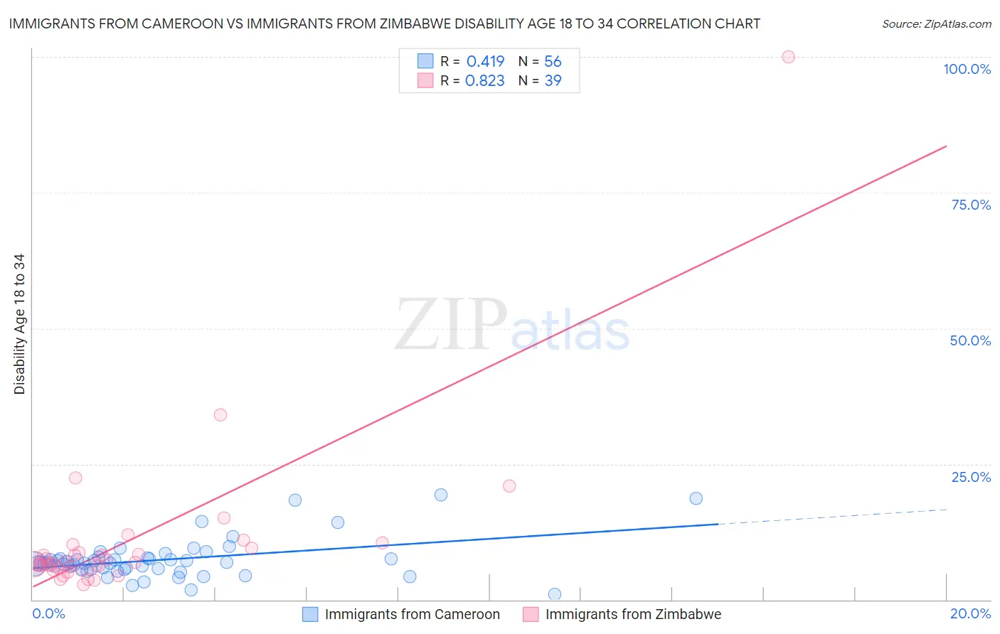 Immigrants from Cameroon vs Immigrants from Zimbabwe Disability Age 18 to 34