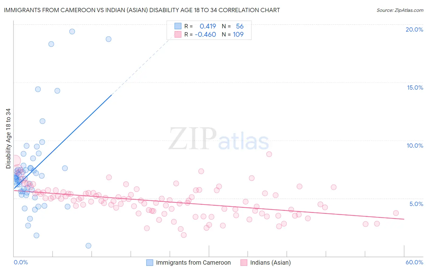 Immigrants from Cameroon vs Indian (Asian) Disability Age 18 to 34