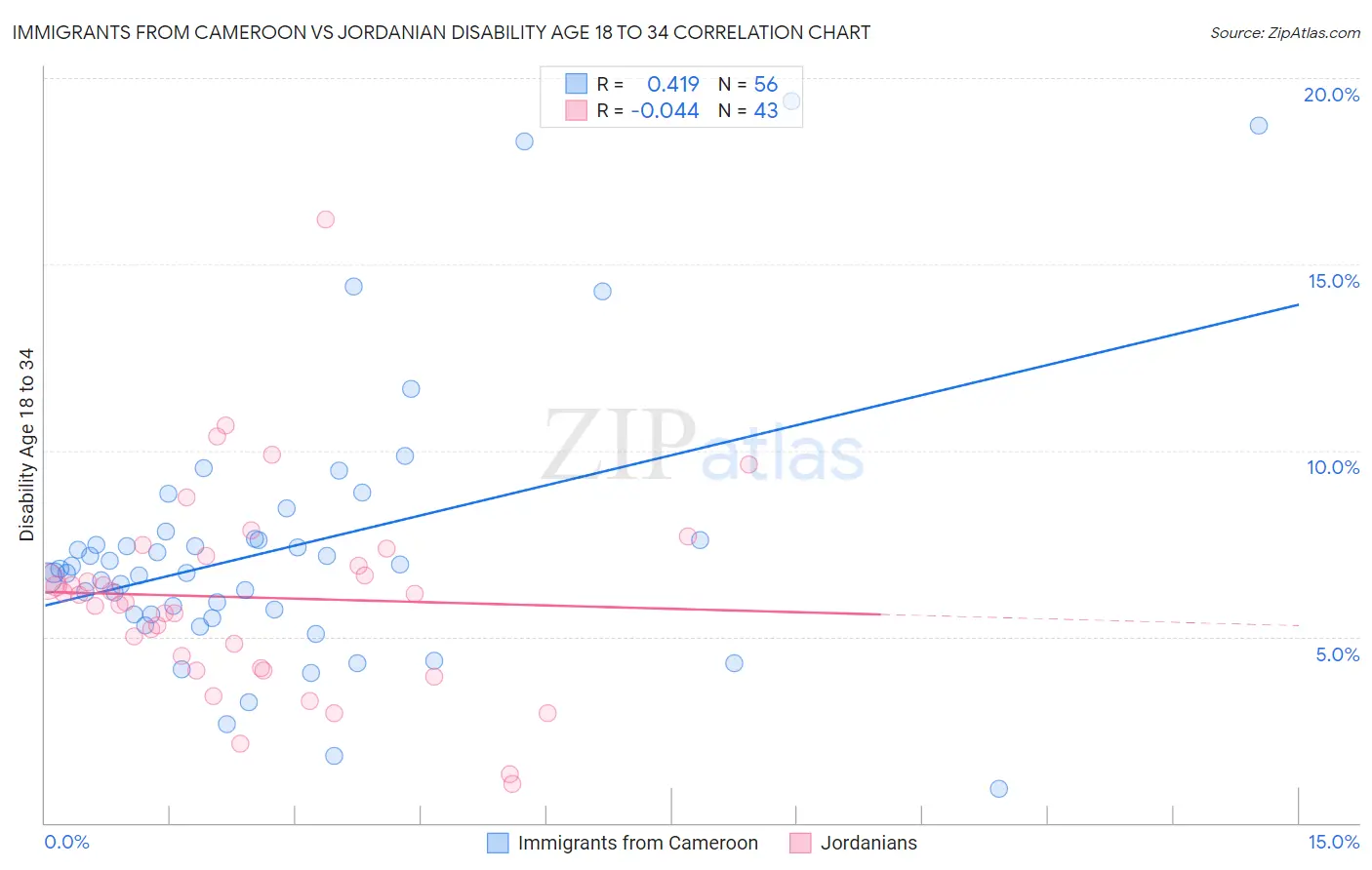 Immigrants from Cameroon vs Jordanian Disability Age 18 to 34