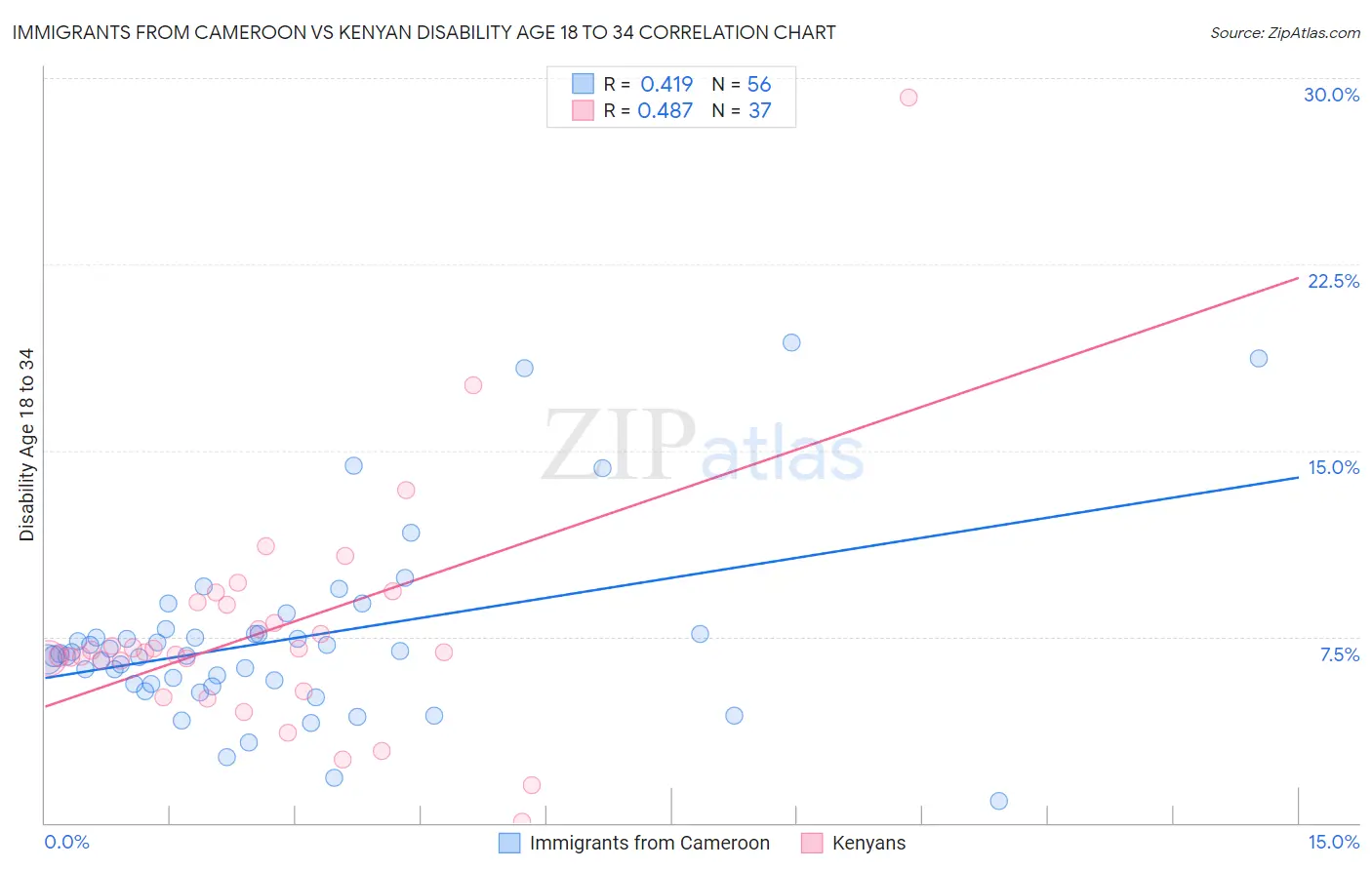 Immigrants from Cameroon vs Kenyan Disability Age 18 to 34