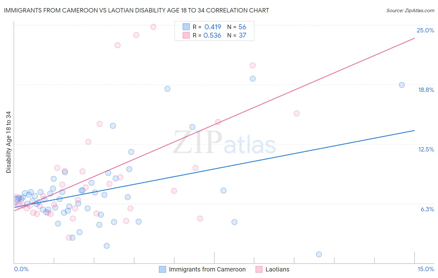 Immigrants from Cameroon vs Laotian Disability Age 18 to 34