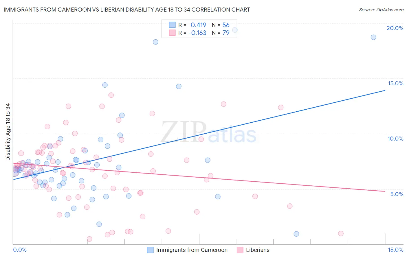 Immigrants from Cameroon vs Liberian Disability Age 18 to 34