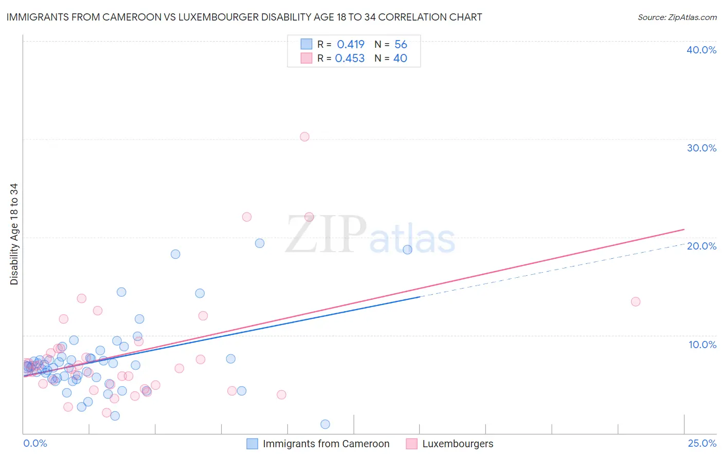 Immigrants from Cameroon vs Luxembourger Disability Age 18 to 34