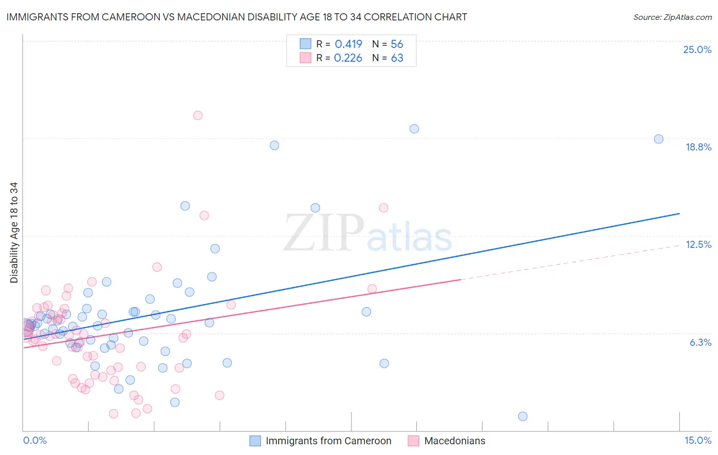 Immigrants from Cameroon vs Macedonian Disability Age 18 to 34
