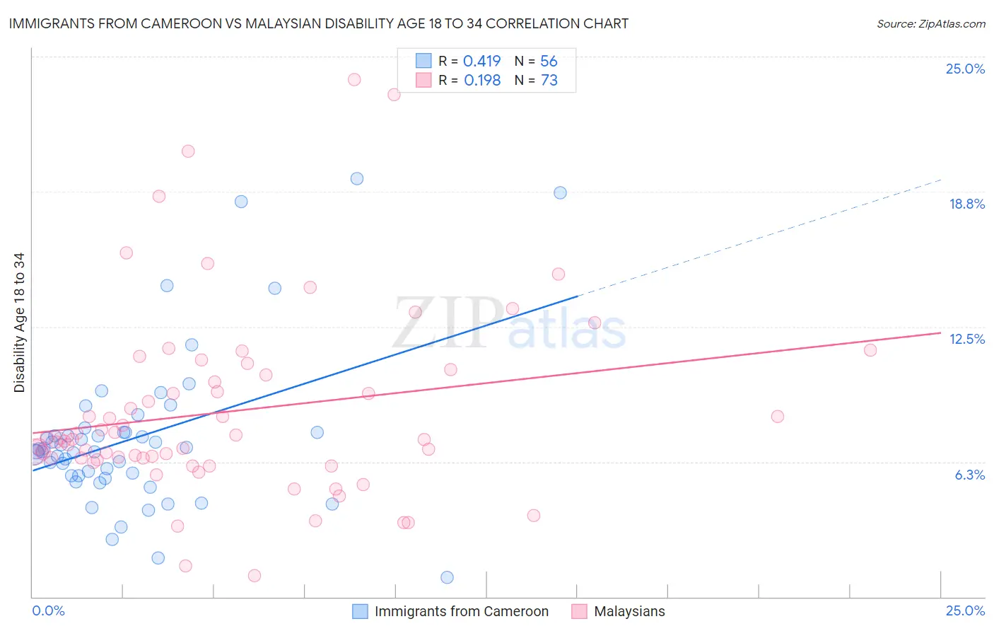 Immigrants from Cameroon vs Malaysian Disability Age 18 to 34