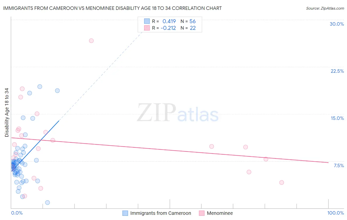 Immigrants from Cameroon vs Menominee Disability Age 18 to 34
