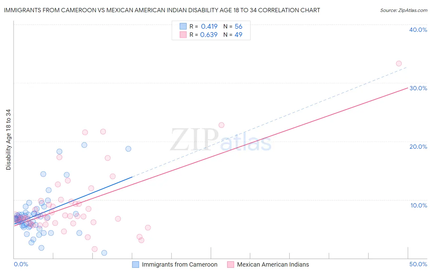 Immigrants from Cameroon vs Mexican American Indian Disability Age 18 to 34