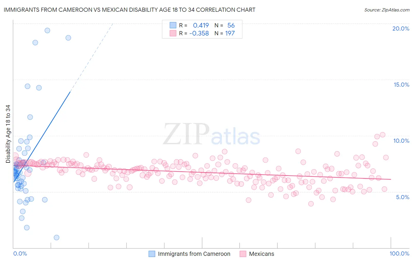 Immigrants from Cameroon vs Mexican Disability Age 18 to 34