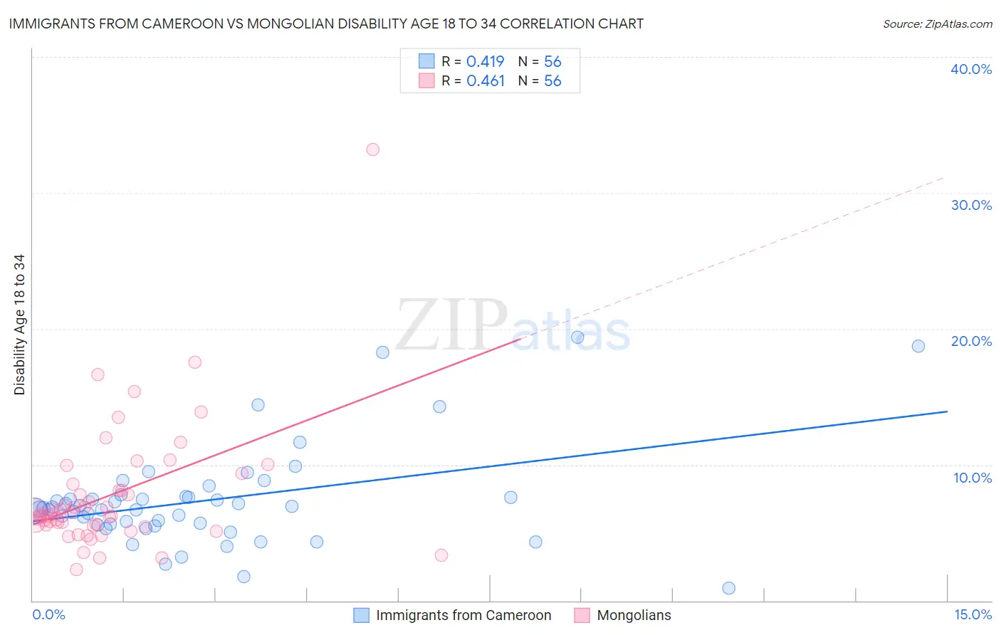 Immigrants from Cameroon vs Mongolian Disability Age 18 to 34