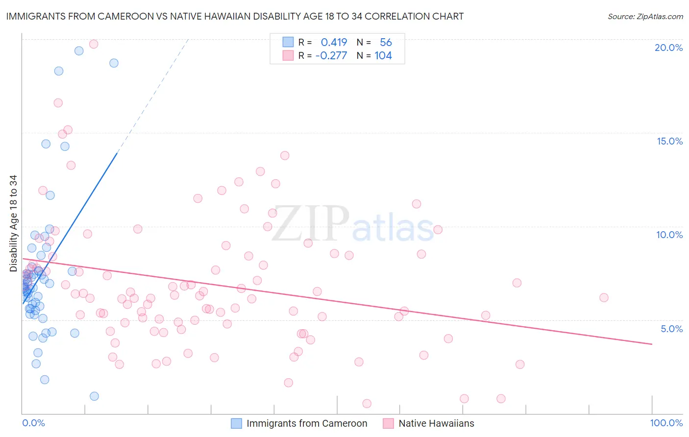 Immigrants from Cameroon vs Native Hawaiian Disability Age 18 to 34