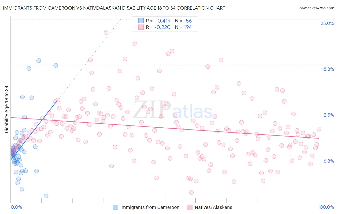 Immigrants from Cameroon vs Native/Alaskan Disability Age 18 to 34
