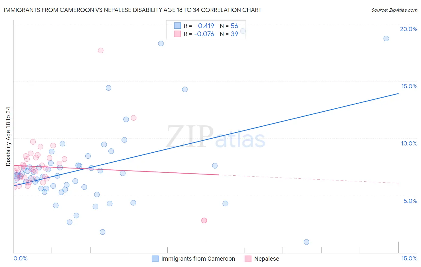 Immigrants from Cameroon vs Nepalese Disability Age 18 to 34