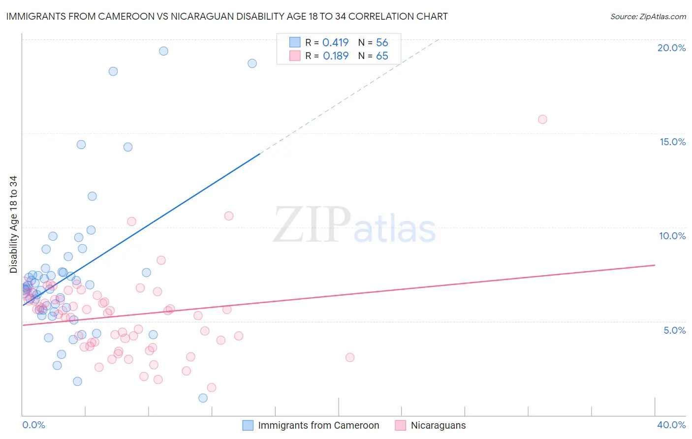 Immigrants from Cameroon vs Nicaraguan Disability Age 18 to 34