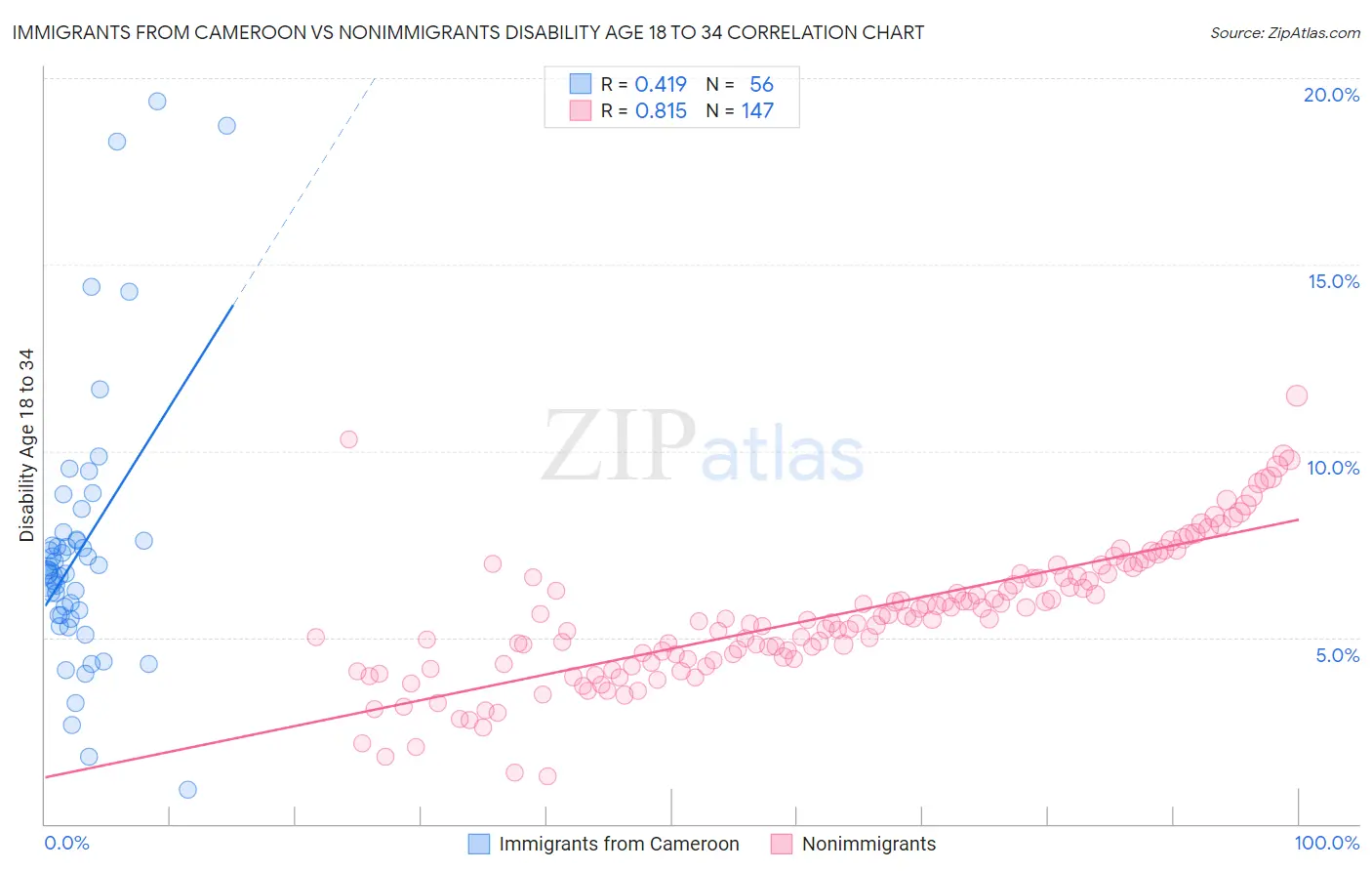 Immigrants from Cameroon vs Nonimmigrants Disability Age 18 to 34