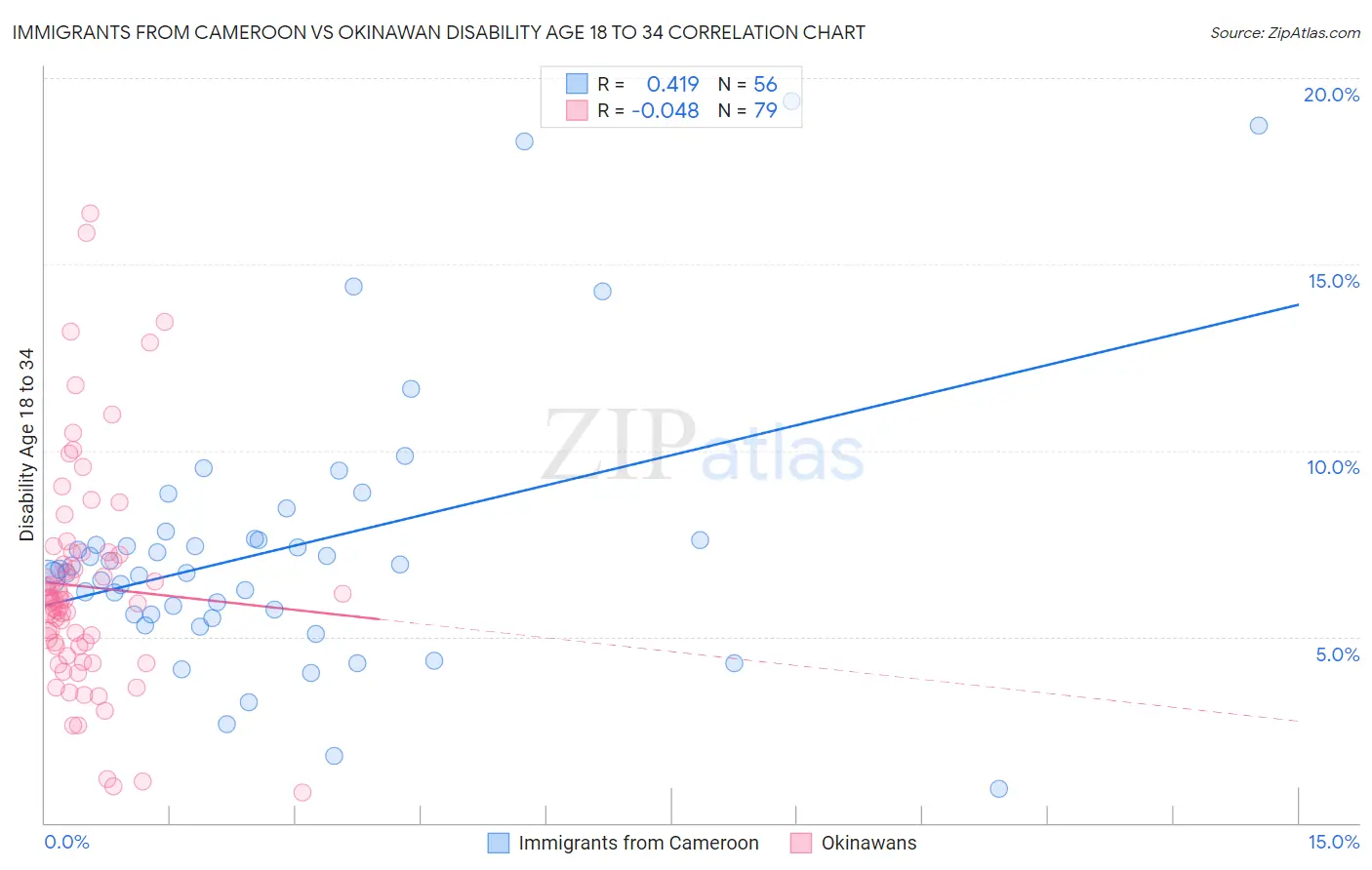 Immigrants from Cameroon vs Okinawan Disability Age 18 to 34