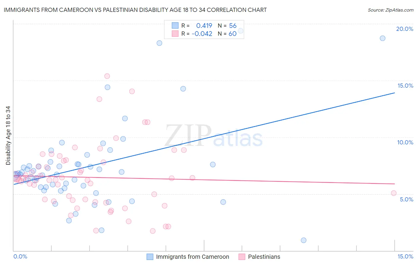 Immigrants from Cameroon vs Palestinian Disability Age 18 to 34