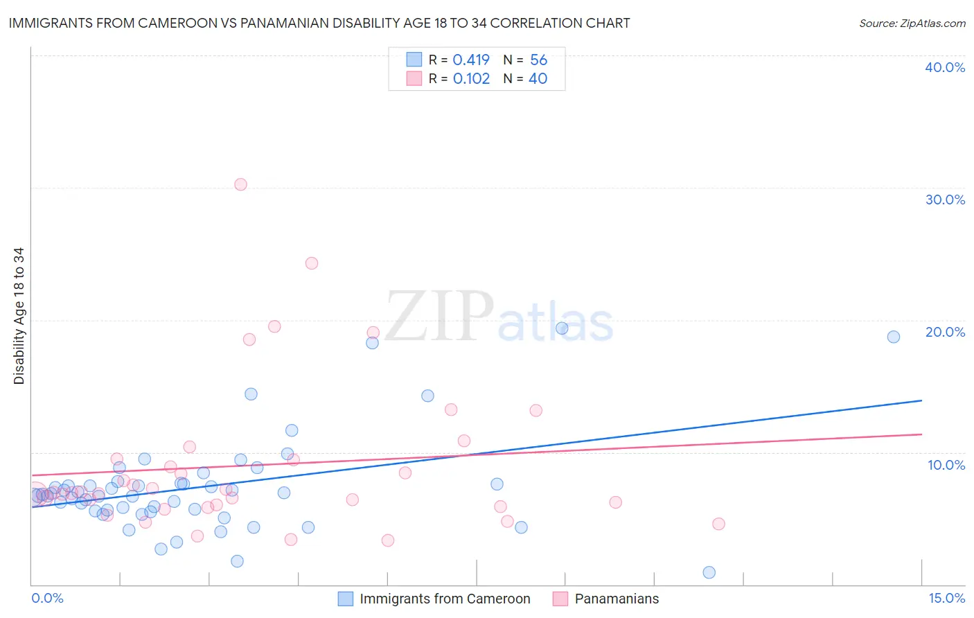 Immigrants from Cameroon vs Panamanian Disability Age 18 to 34