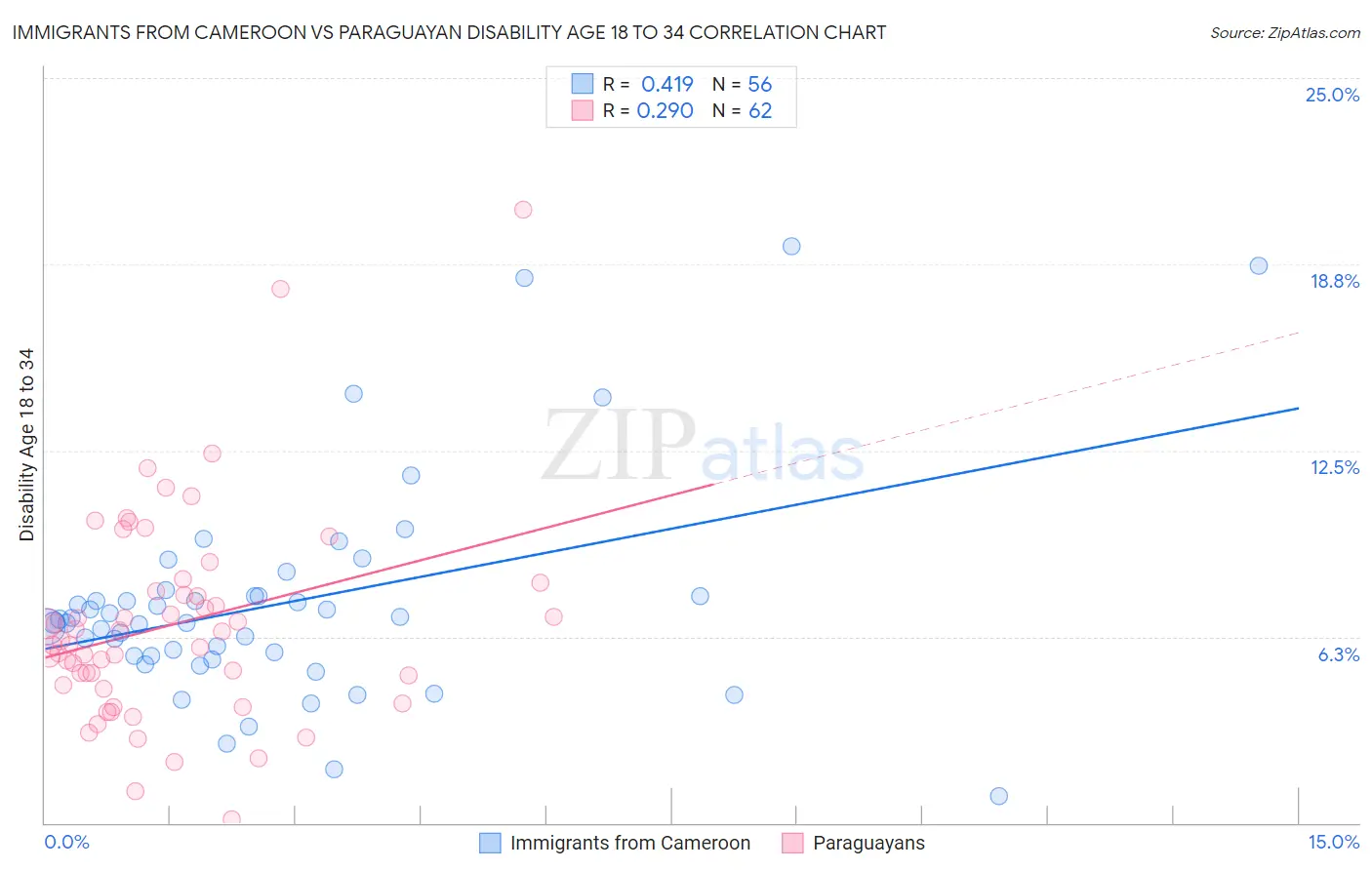 Immigrants from Cameroon vs Paraguayan Disability Age 18 to 34