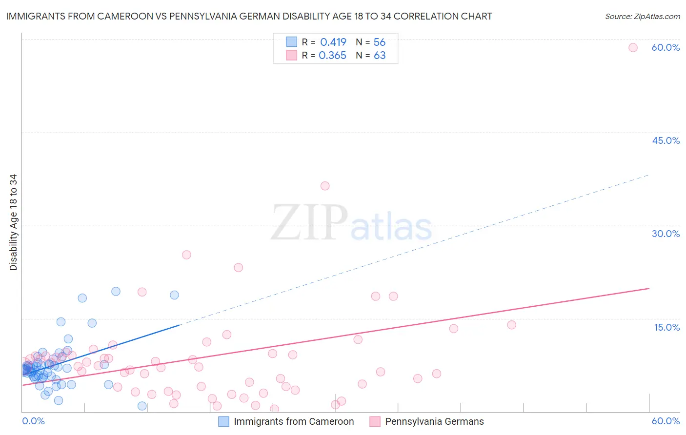 Immigrants from Cameroon vs Pennsylvania German Disability Age 18 to 34