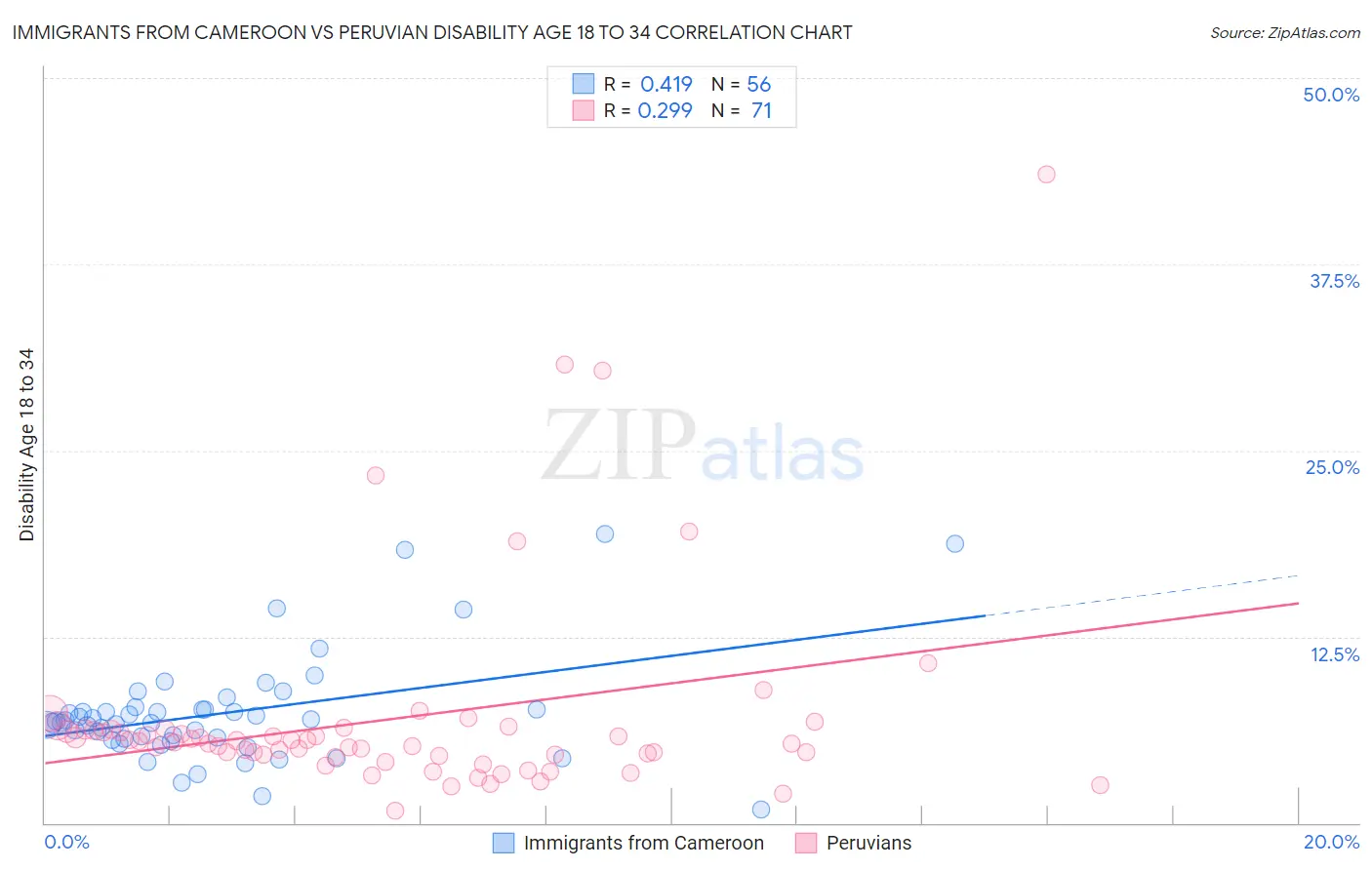Immigrants from Cameroon vs Peruvian Disability Age 18 to 34