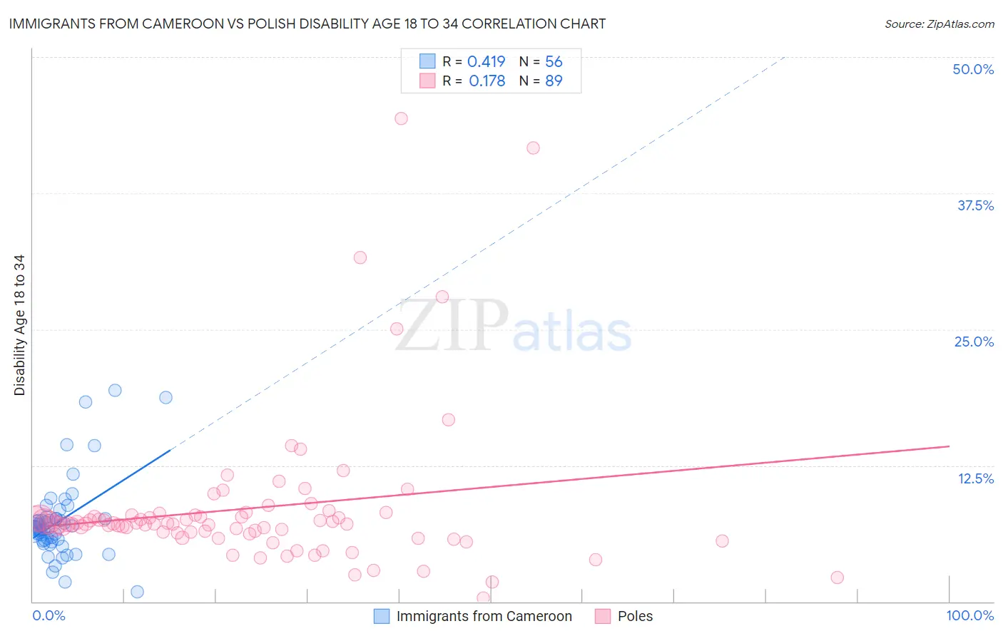 Immigrants from Cameroon vs Polish Disability Age 18 to 34