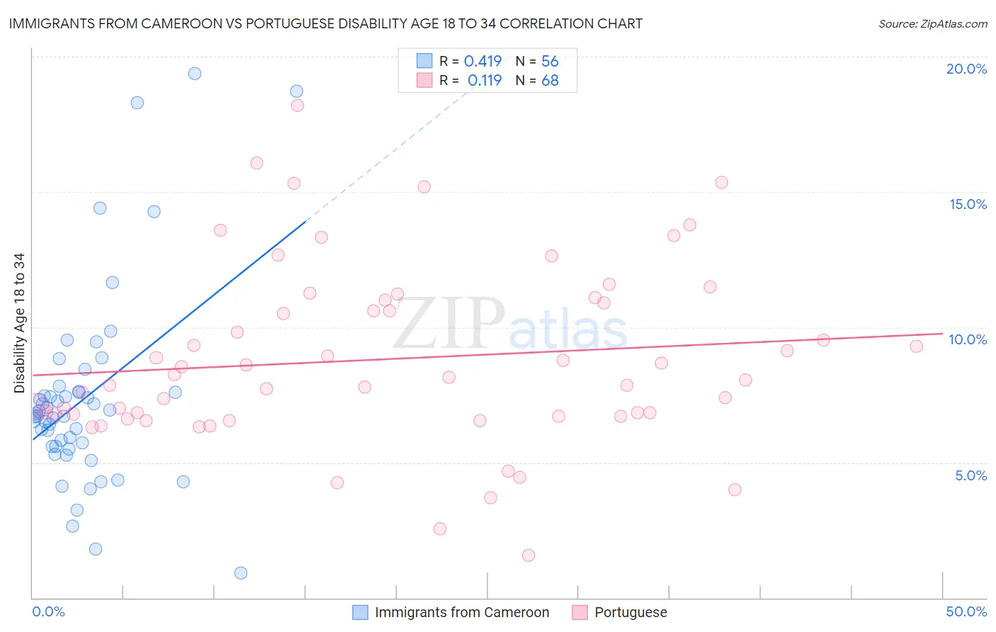 Immigrants from Cameroon vs Portuguese Disability Age 18 to 34
