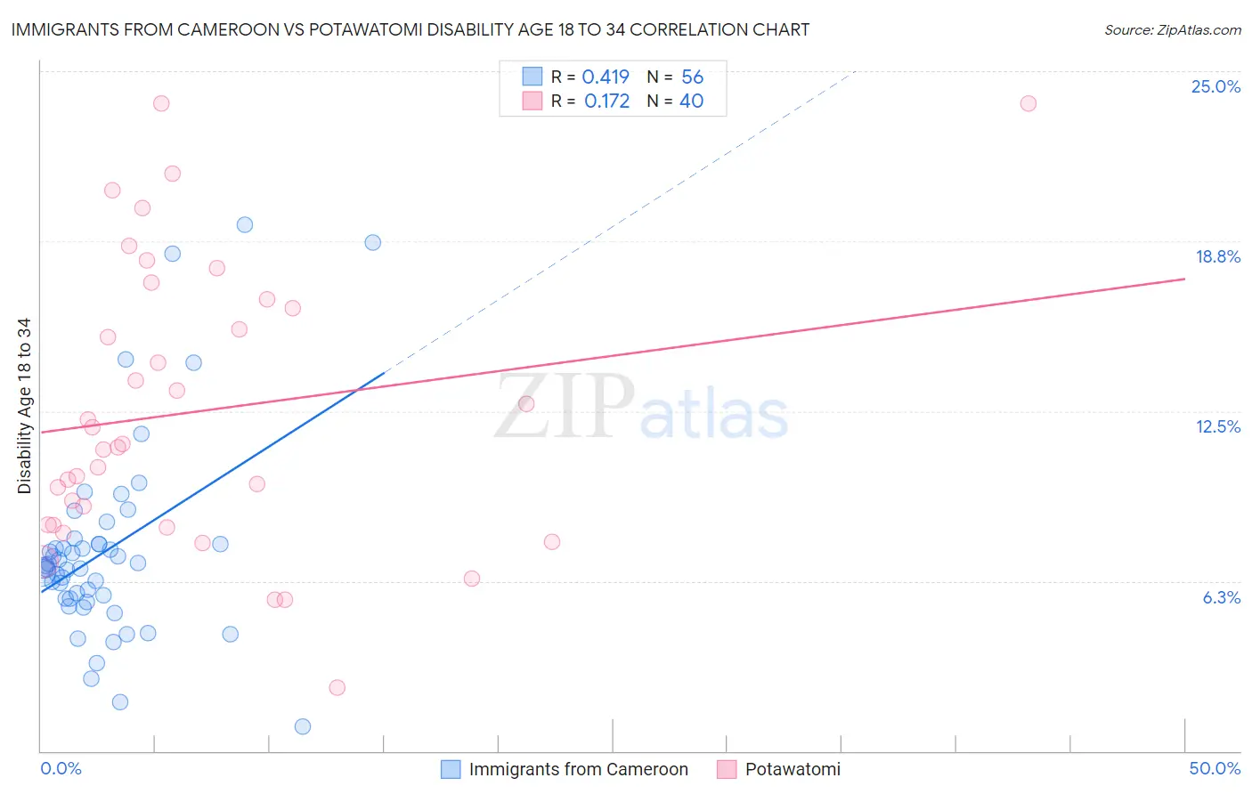 Immigrants from Cameroon vs Potawatomi Disability Age 18 to 34