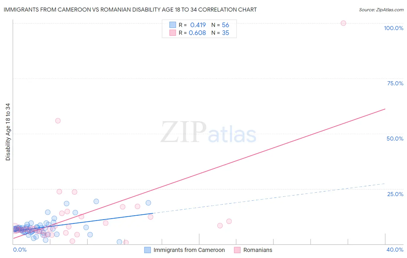 Immigrants from Cameroon vs Romanian Disability Age 18 to 34