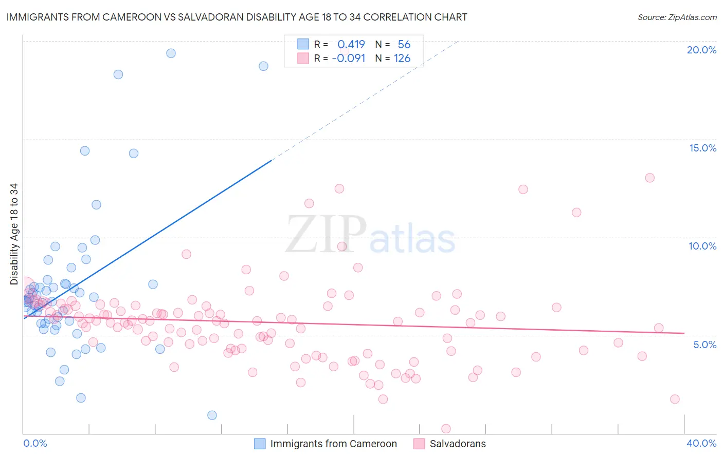 Immigrants from Cameroon vs Salvadoran Disability Age 18 to 34