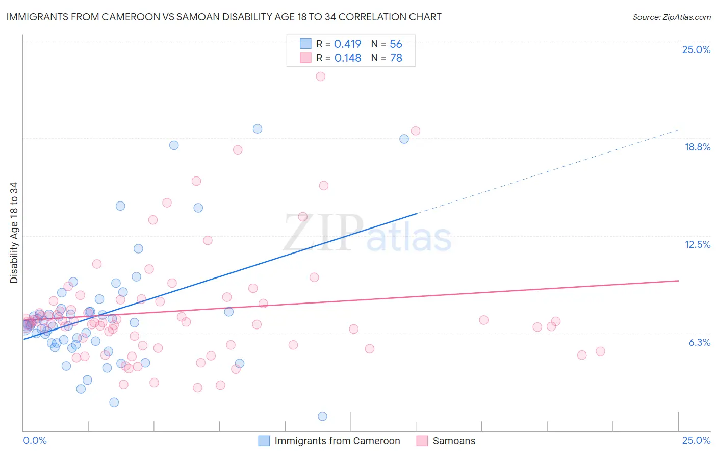 Immigrants from Cameroon vs Samoan Disability Age 18 to 34